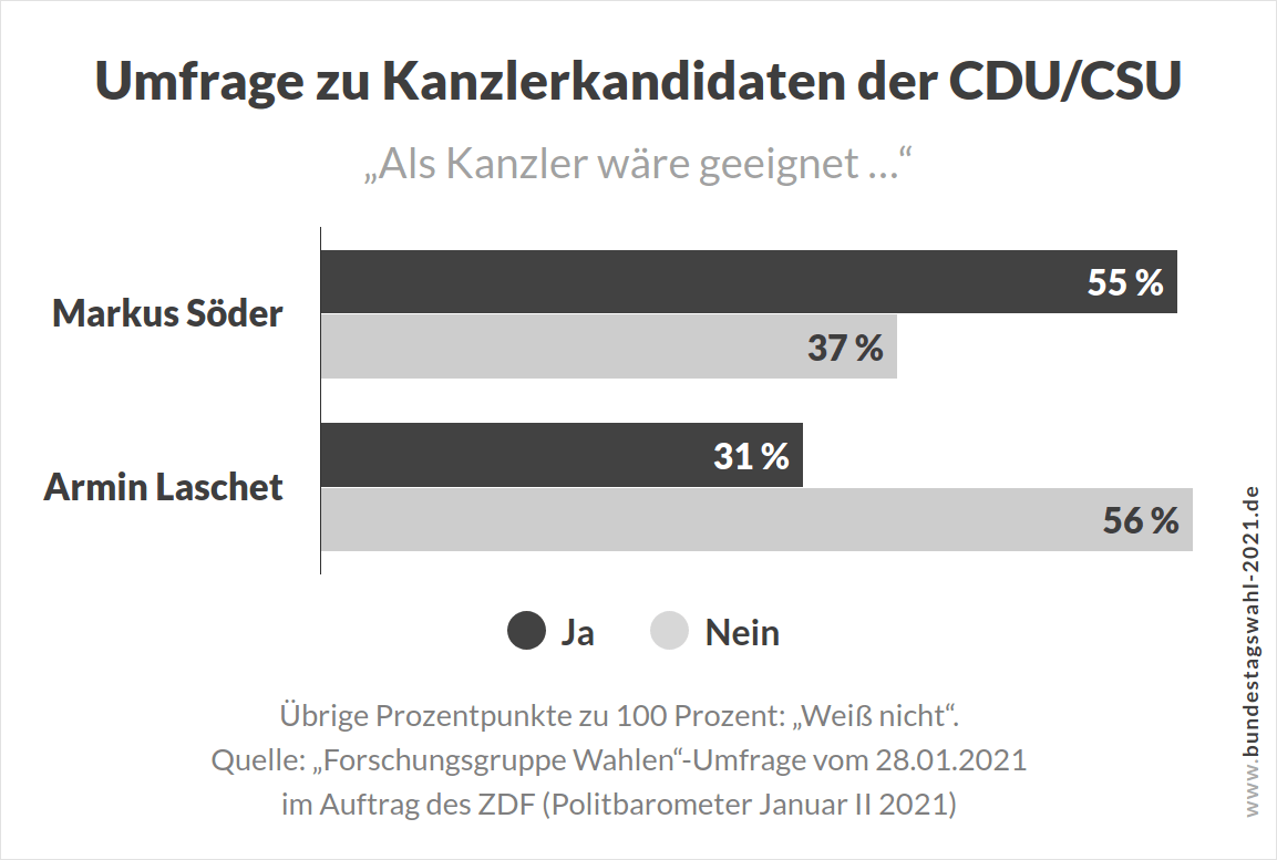 Lascher oder Söder? Umfrage zur K-Frage bei der Union - Bundestagswahl 2021
