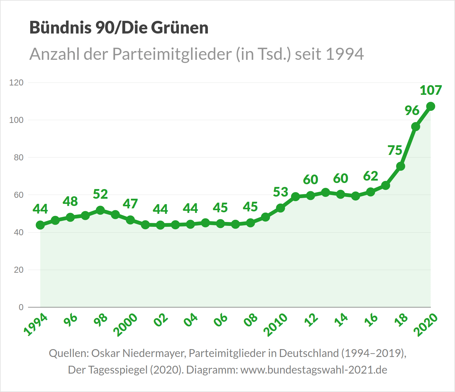 Entwicklung der Mitgliederzahlen der Grünen vor der Bundestagswahl 2021