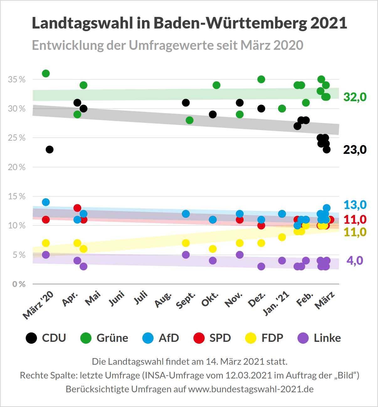 Entwicklung der Umfragen zur Landtagswahl in Baden-Württemberg