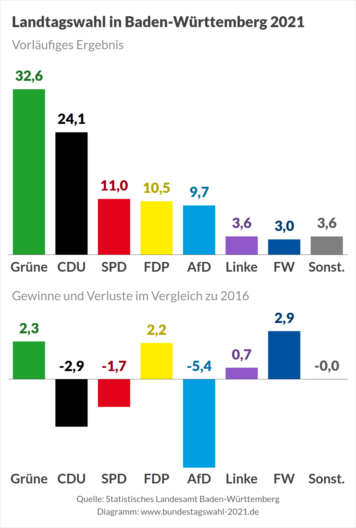 Ergebnis der Landtagswahl in Baden-Württemberg 2021 - Vorläufiges Wahlergebnis