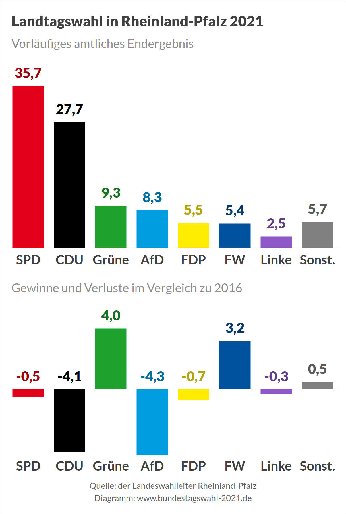 Ergebnis der Landtagswahl in Rheinland-Pfalz 2021 - Vorläufiges amtliches Wahlergebnis