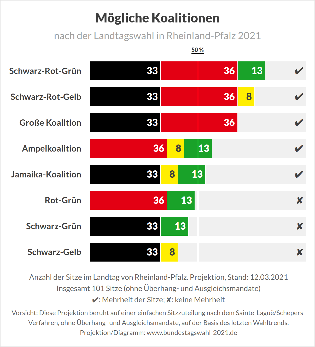 Koalitionen nach der Landtagswahl in Rheinland-Pfalz