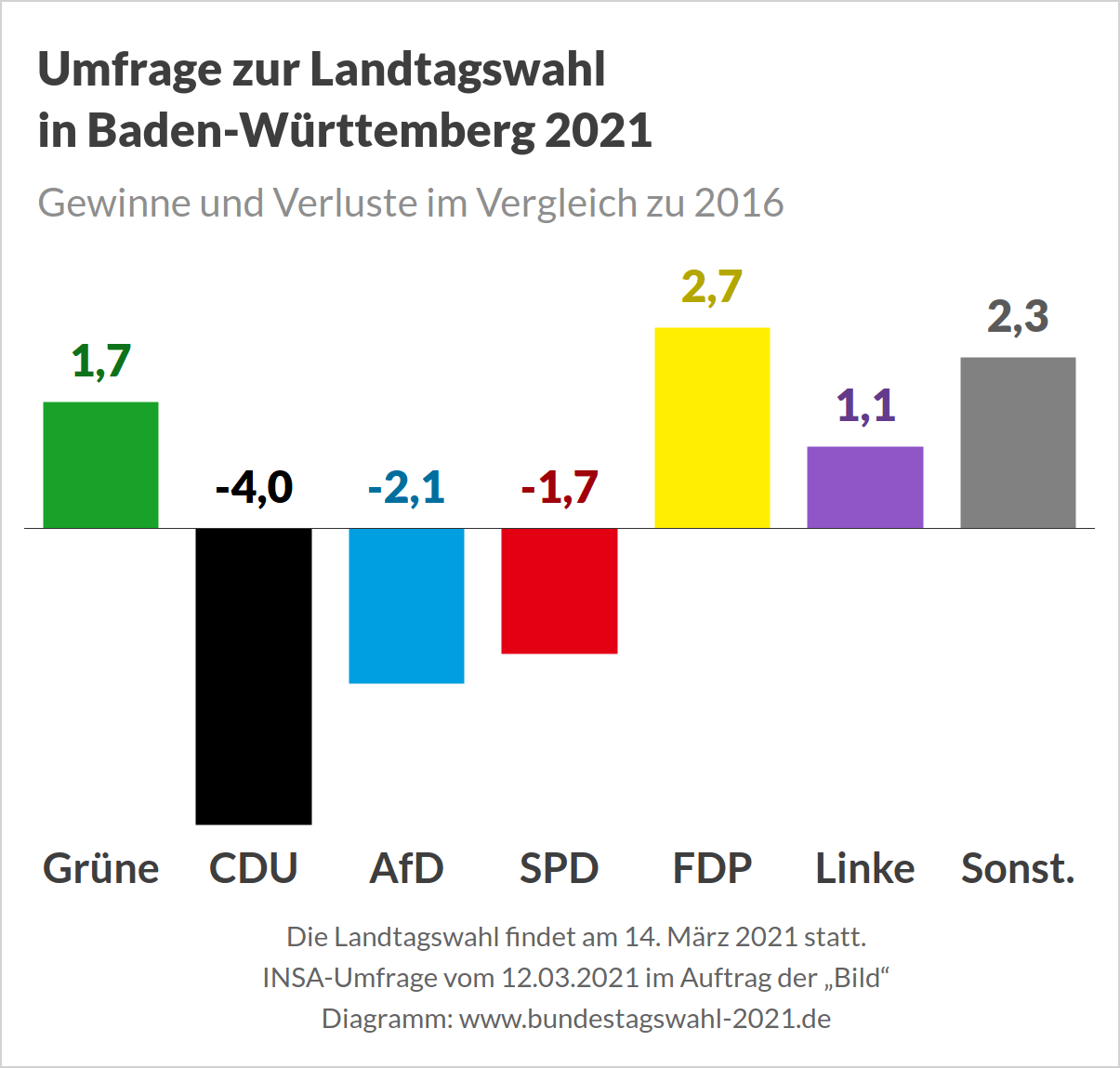Landtagswahl 2021 in Baden-Württemberg - Umfrage (Gewinne und Verluste)