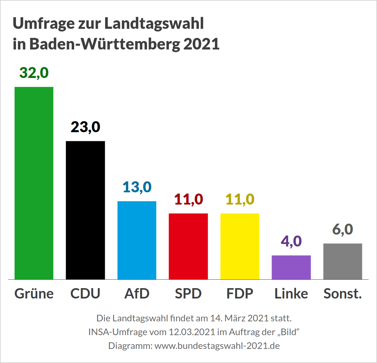 Landtagswahl 2021 in Baden-Württemberg - Umfrage