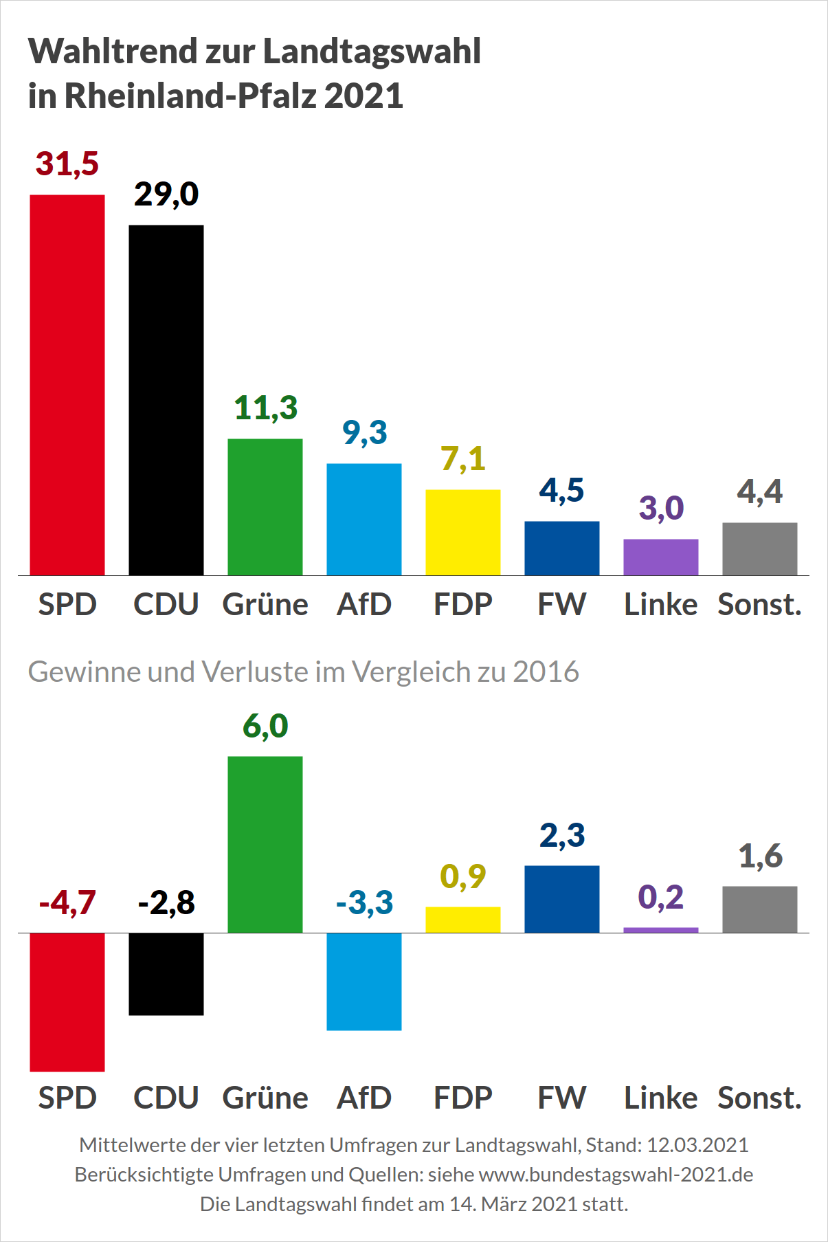 Landtagswahl 2021 in Rheinland-Pfalz - Umfragen (Wahltrend)