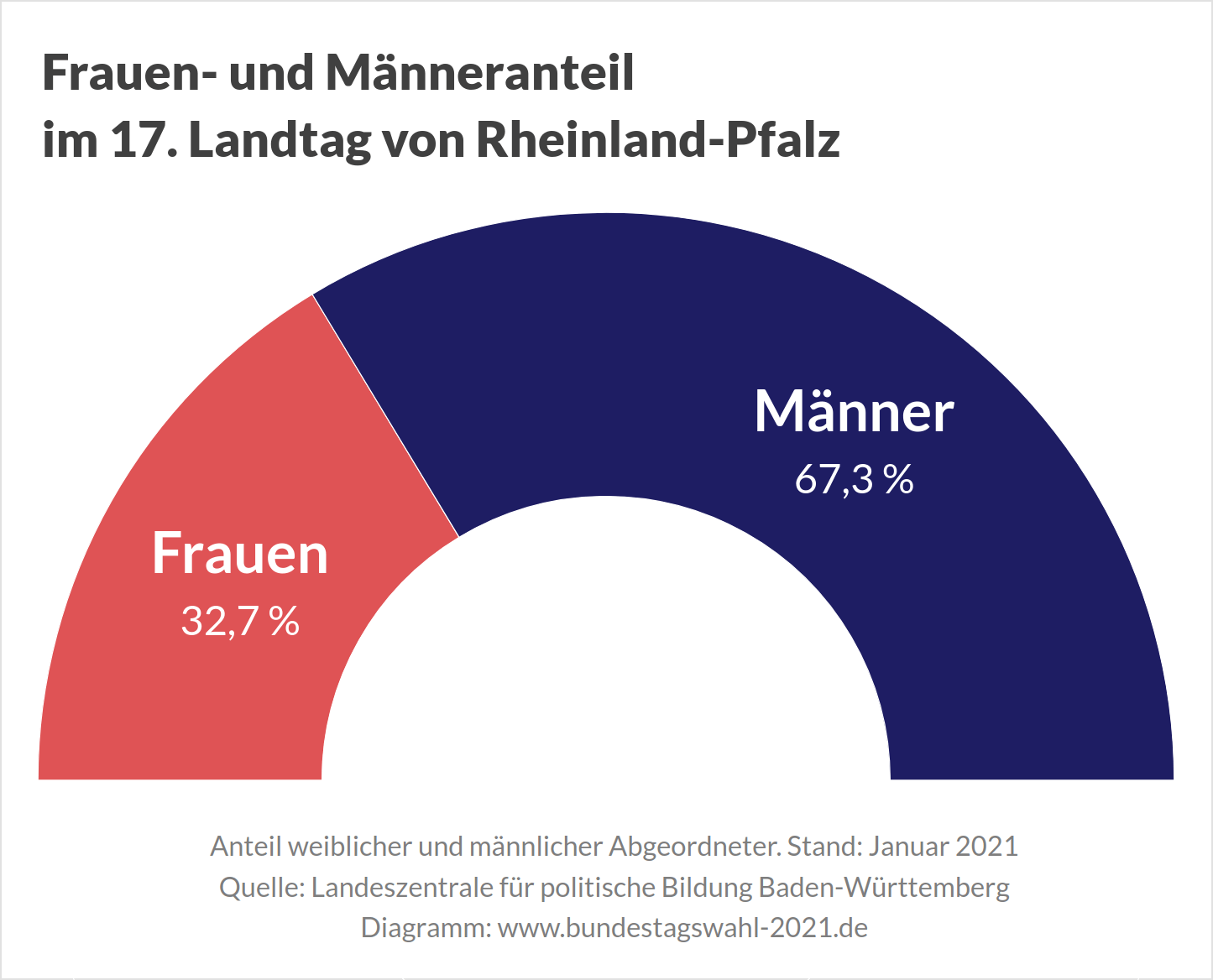 Landtagswahl in Rheinland-Pfalz - Frauenanteil im Landtag (Frauenquote, Geschlechterverteilung)