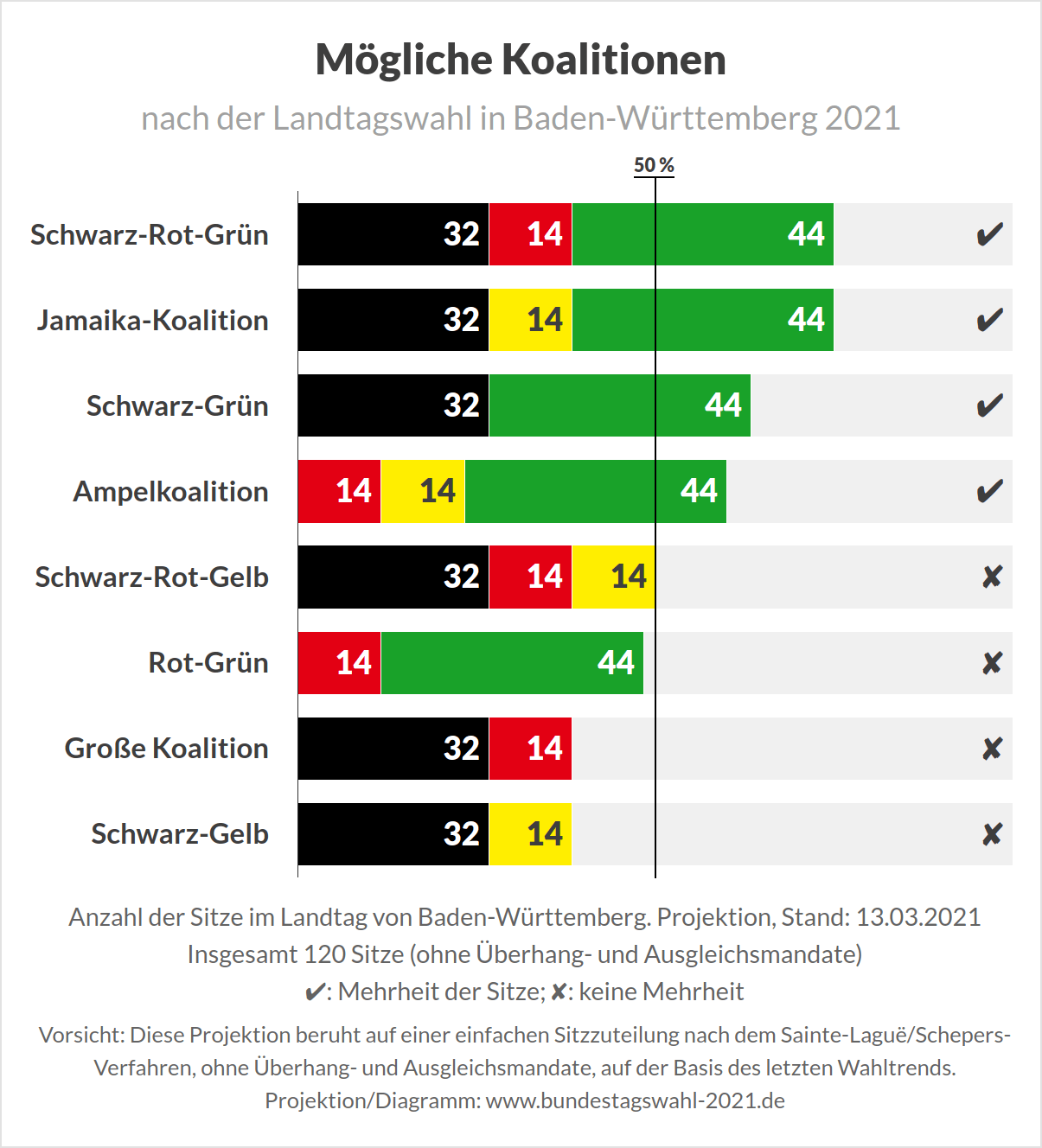 Mögliche Koalitionen nach der Landtagswahl 2021 in Baden-Württemberg