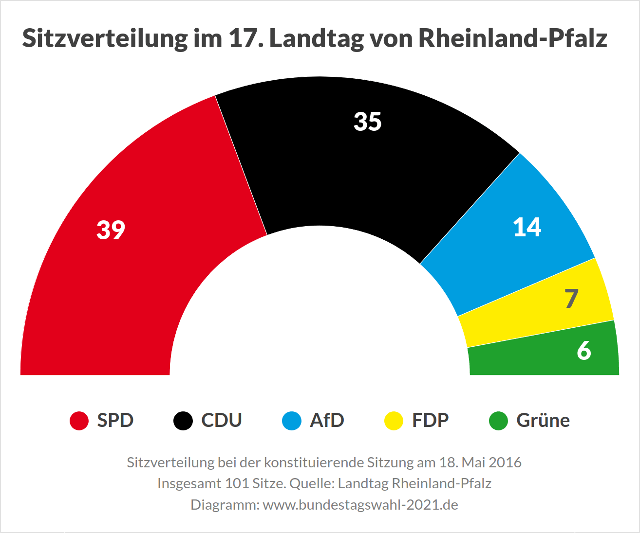 Sitzverteilung im 17. Landtag Rheinland-Pfalz nach der Landtagswahl 2016 (Wahlergebnis)