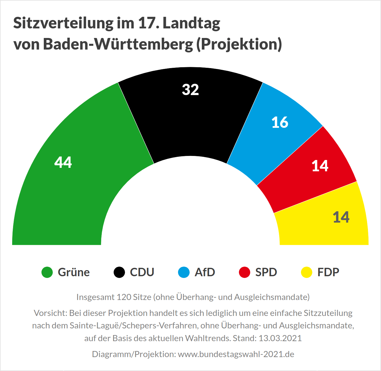 Sitzverteilung im 17. Landtag von Baden-Württemberg nach der Landtagswahl 2021 (Projektion)