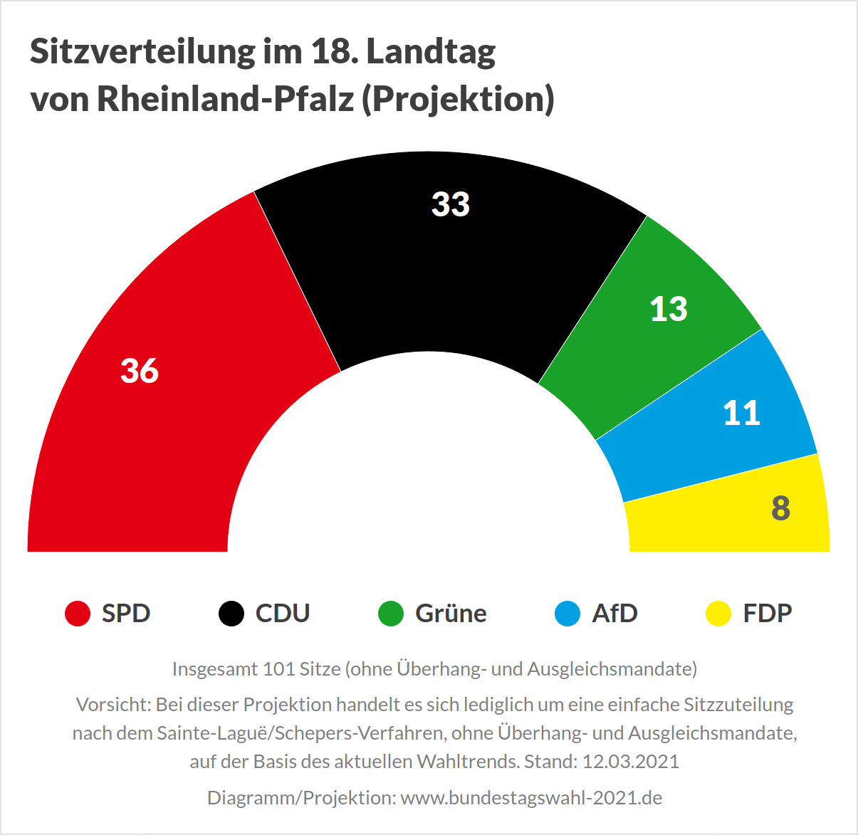 Sitzverteilung im 18. Landtag von Rheinland-Pfalz nach der Landtagswahl 2021 (Projektion)