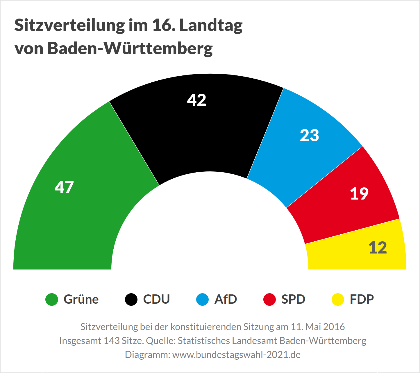 Sitzverteilung im Landtag von Baden-Württemberg nach der Landtagswahl
