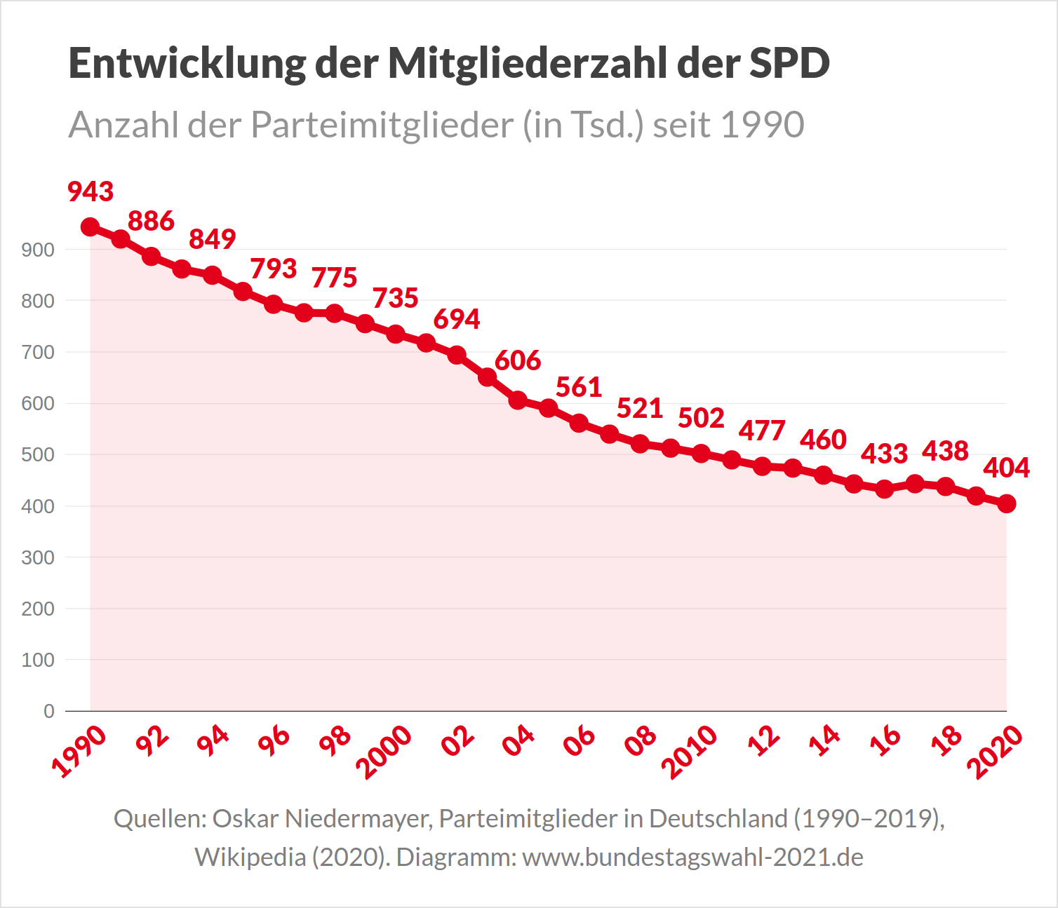 Sozialdemokraten vor der Bundestagswahl - Entwicklung der Mitgliederzahl der SPD