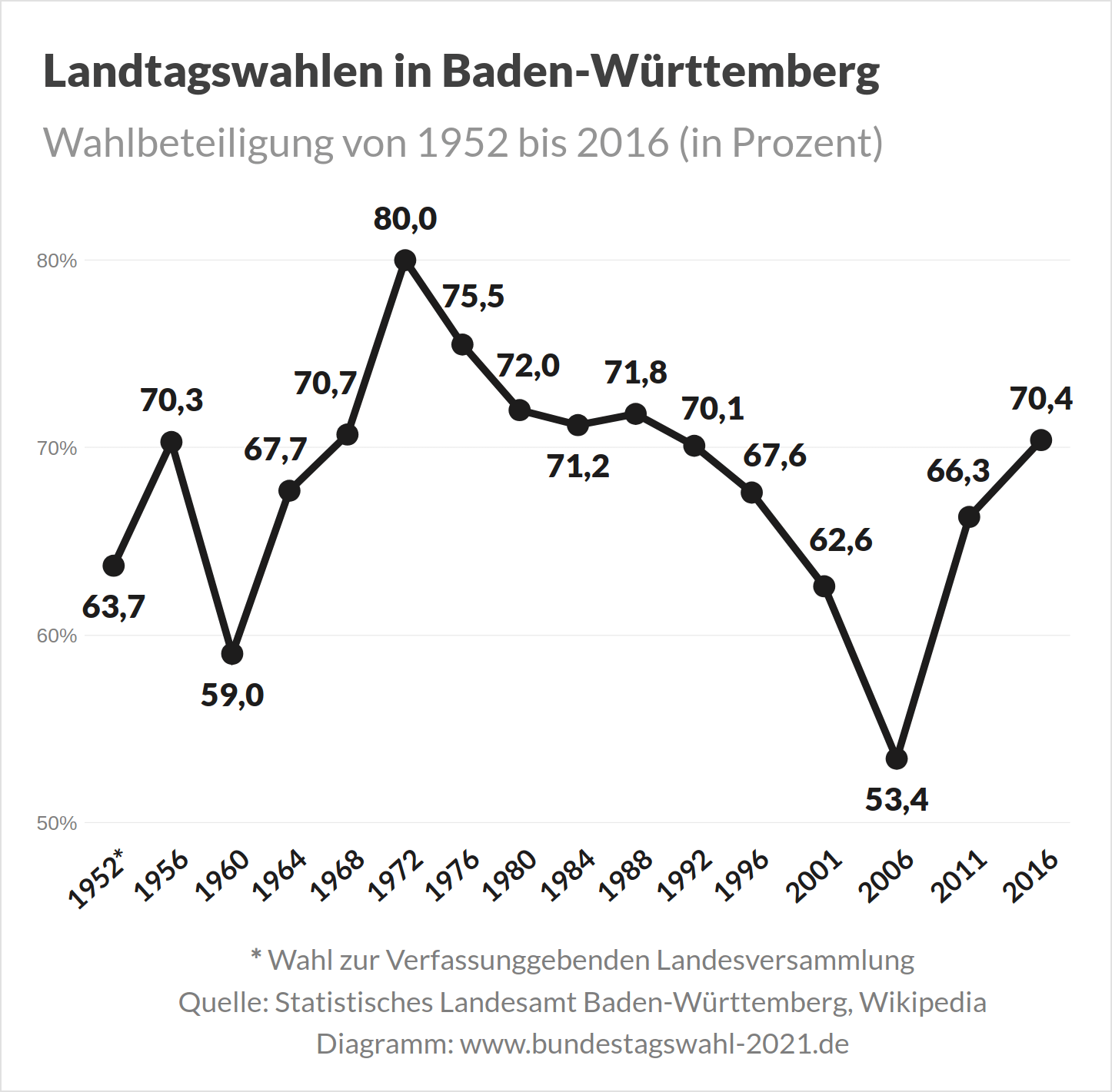 Wahlbeteiligung bei Landtagswahlen in Baden-Württemberg (BW)