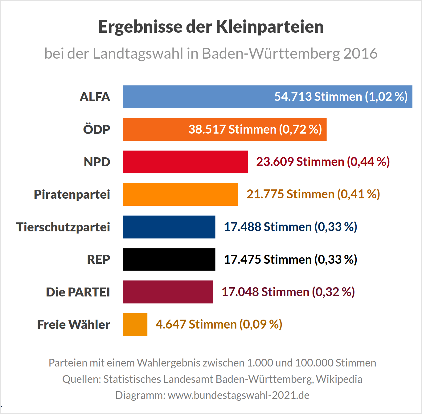 Wahlergebnis der Kleinparteien bei der Landtagswahl in Baden-Würtemberg