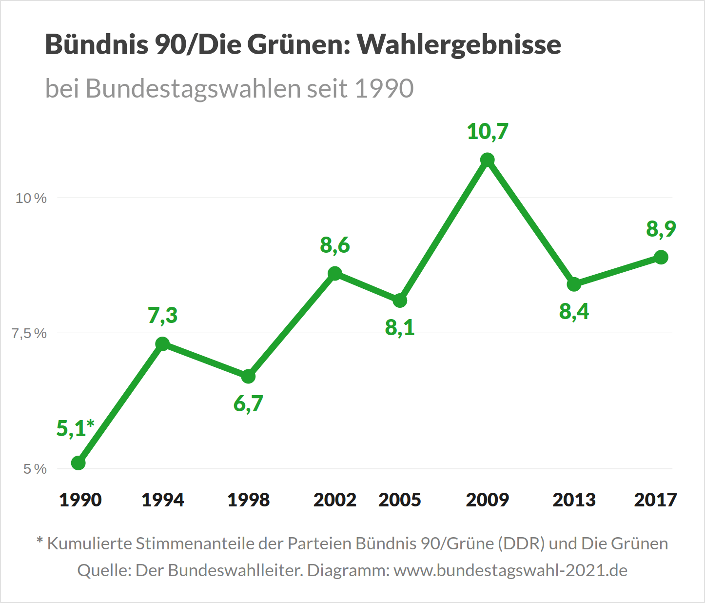 Wahlergebnisse von Bündnis 90-Die Grünen bei Bundestagswahlen