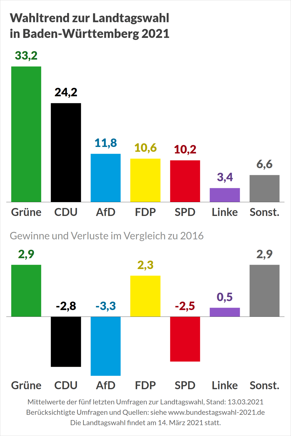 Wahltrend zur Landtagswahl in Baden-Württemberg (Durchschnitt der letzten Umfragen)