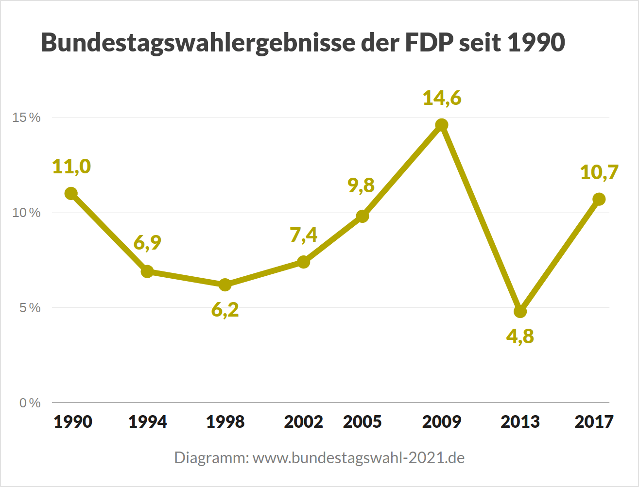 Bundestagswahl 2021 – Wahlergebnisse der FDP bei Bundestagswahlen