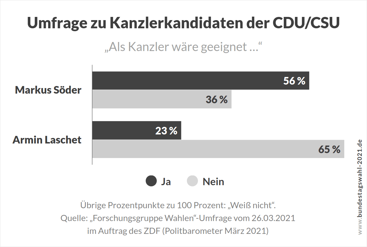 Bundestagswahl - Neue Umfrage zu Kandidaten der CDU CSU (Söder oder Laschet)