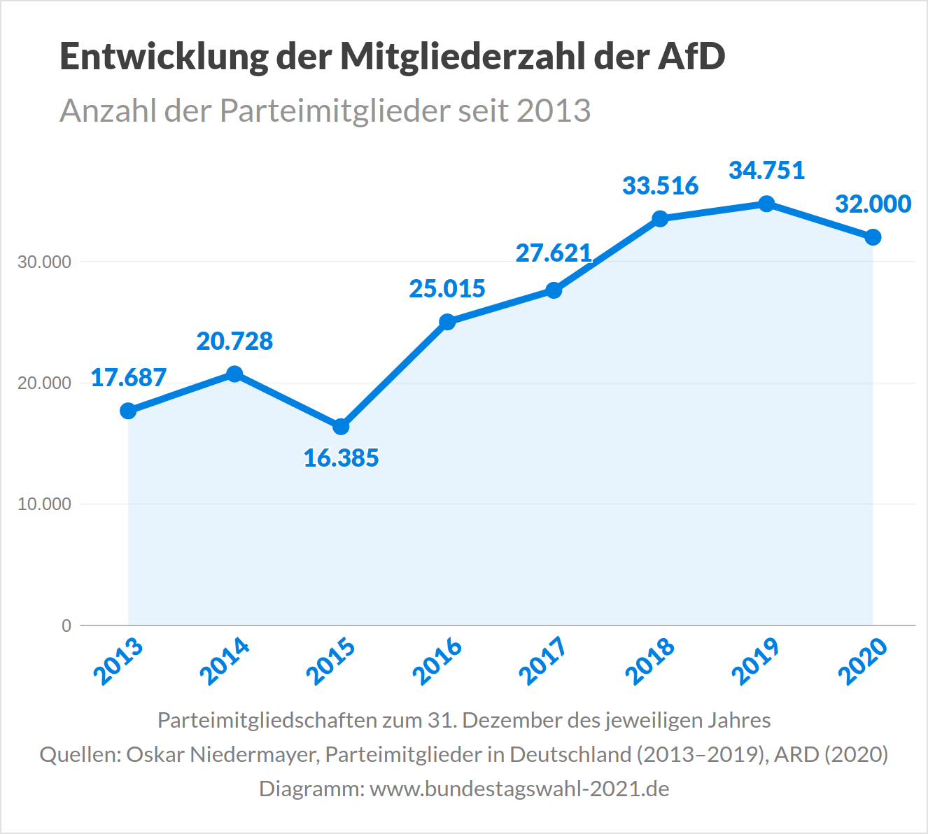 Entwicklung der Mitgliederzahl der AfD vor der Bundestagswahl 2021