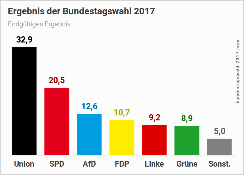 Ergebnis der Bundestagswahl