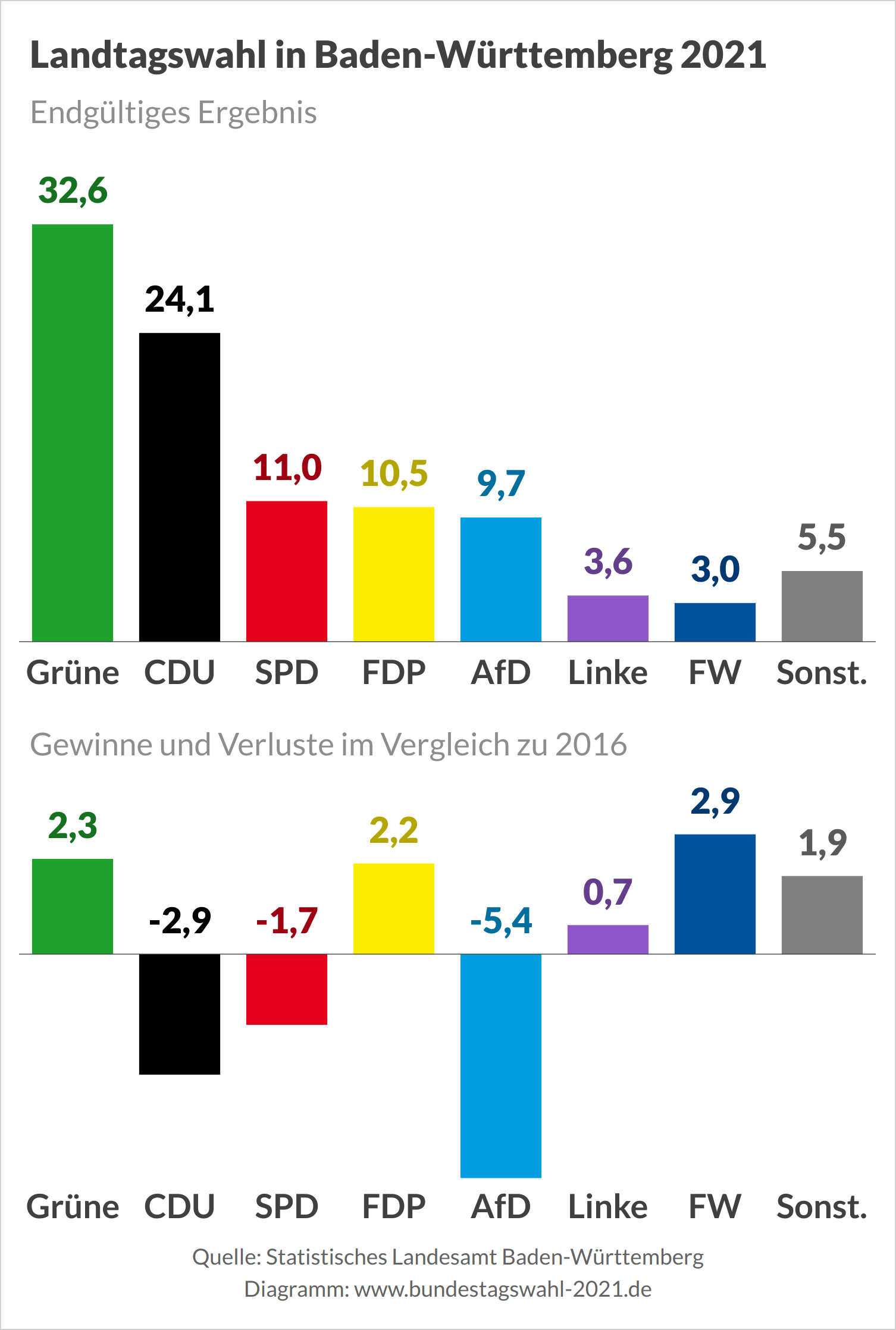 Ergebnis der Landtagswahl in Baden-Württemberg 2021 - Edgültiges Wahlergebnis