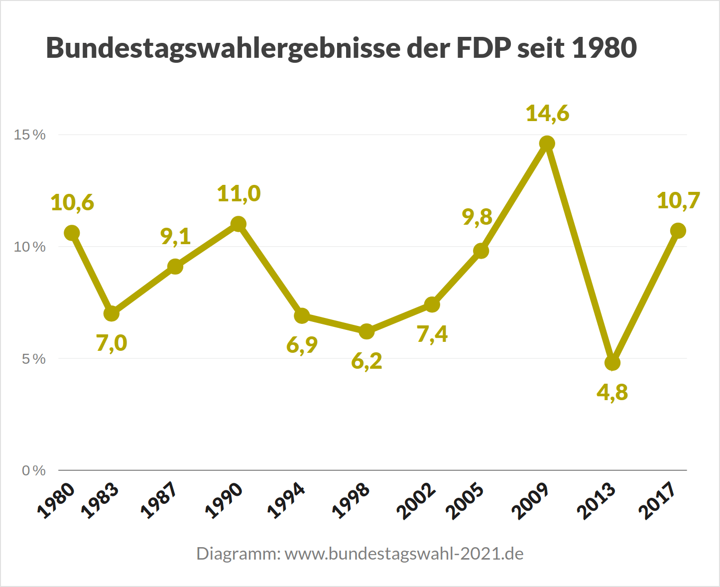 Ergebnisse der FDP bei Bundestagswahlen vor der Bundestagswahl 2021