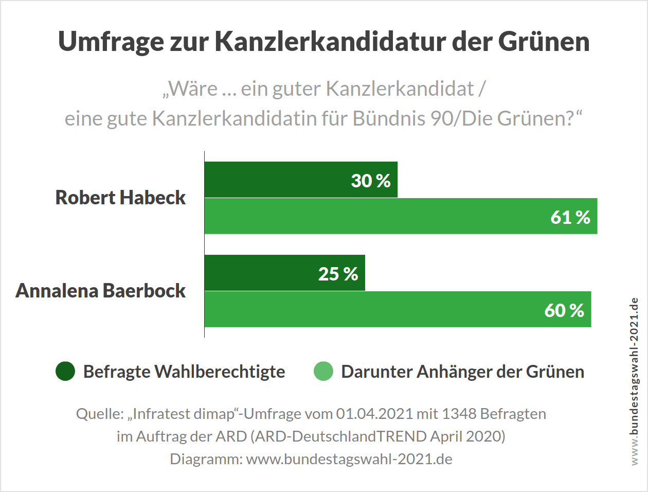Habeck oder Baerbock - Wer wird Kandidat der Grünen bei der Bundestagswahl? Umfrage von Infratest Dimap (ARD-DeutschlandTREND)