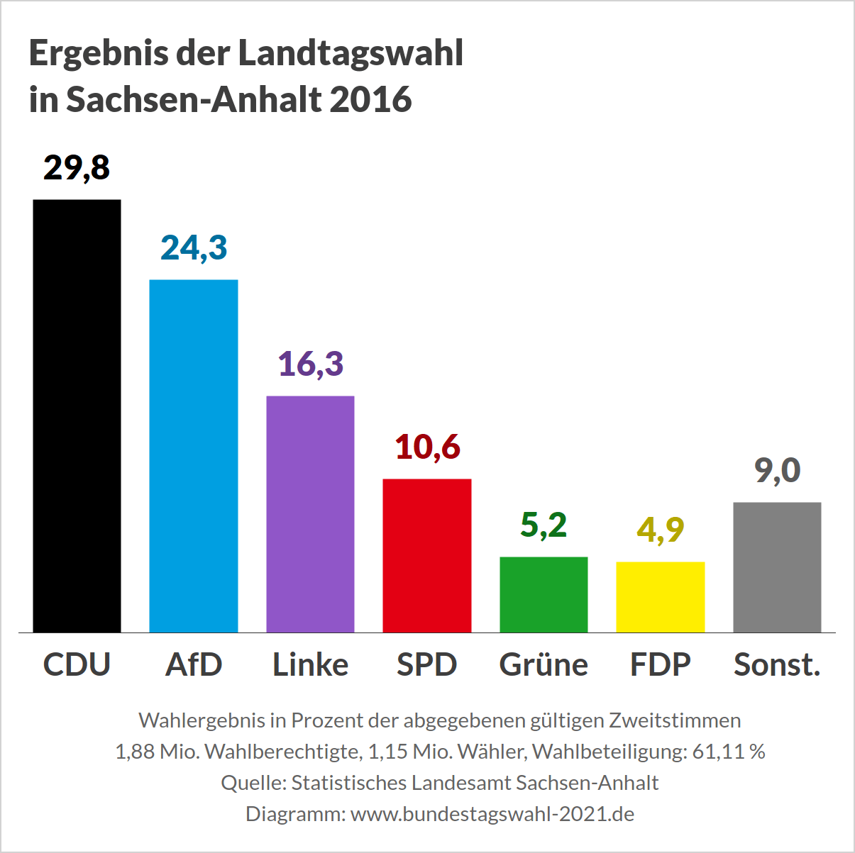 Landtagswahl 2021 in Sachsen-Anhalt - Ausgangslage (Ergebnis der Landtagswahl 2016)