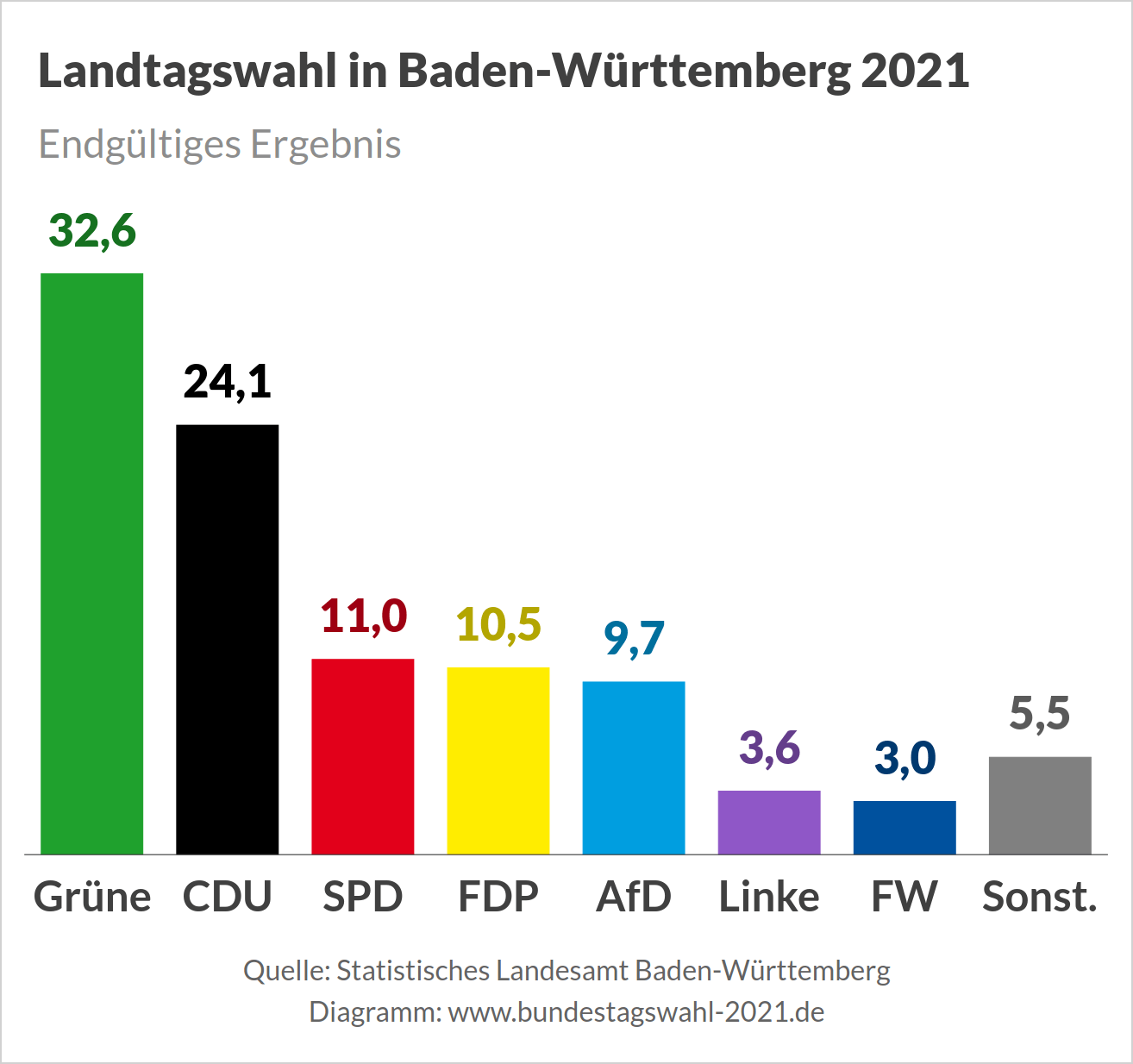 Landtagswahl in Baden-Württemberg, Wahlergebnis (Endgültiges Ergebnis)
