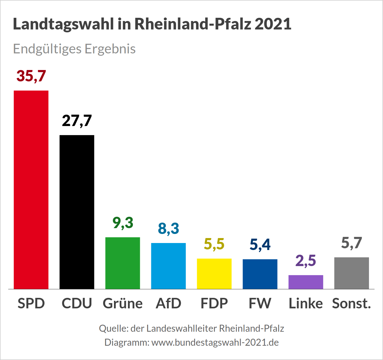 Landtagswahl in Rheinland-Pfalz, Wahlergebnis (Endgültiges Ergebnis)