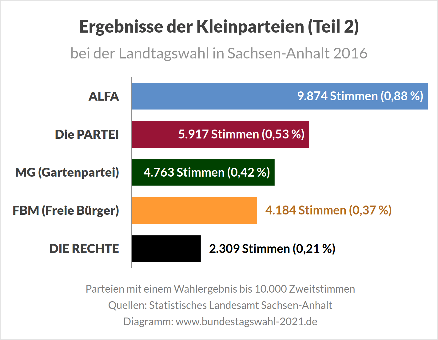 Landtagswahl in Sachsen-Anhalt - Ergebnisse der Kleinparteien