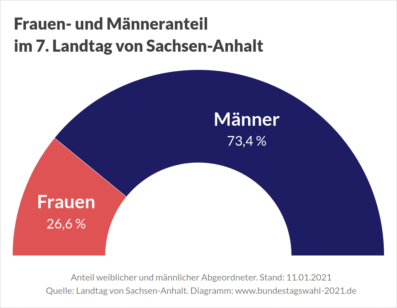 Landtagswahl in Sachsen-Anhalt - Frauenanteil im Landtag (Frauenquote, Geschlechterverteilung)