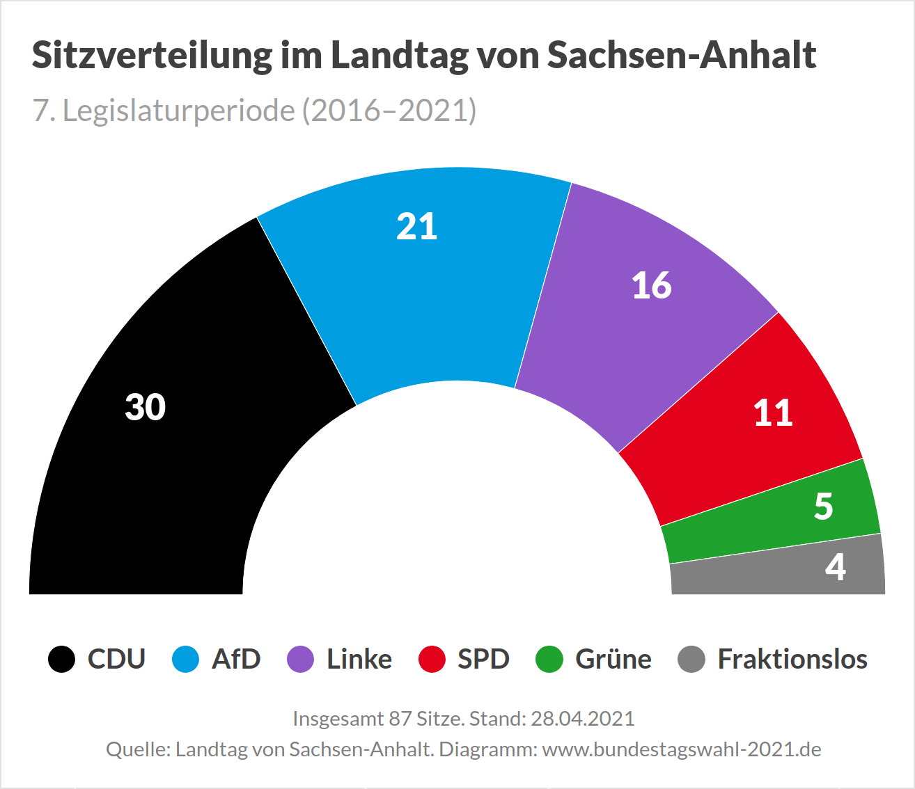 Sitzverteilung im Landtag von Sachsen-Anhalt vor der Landtagswahl 2021 (Ausgangslage)