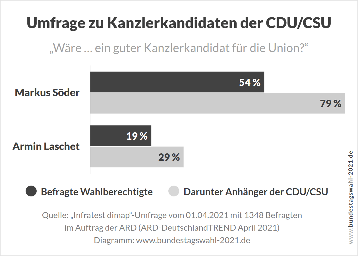 Umfrage zur Bundestagswahl - Wer wird Kanzlerkandidat der Union, Söder (CSU) oder Laschet (CDU)?