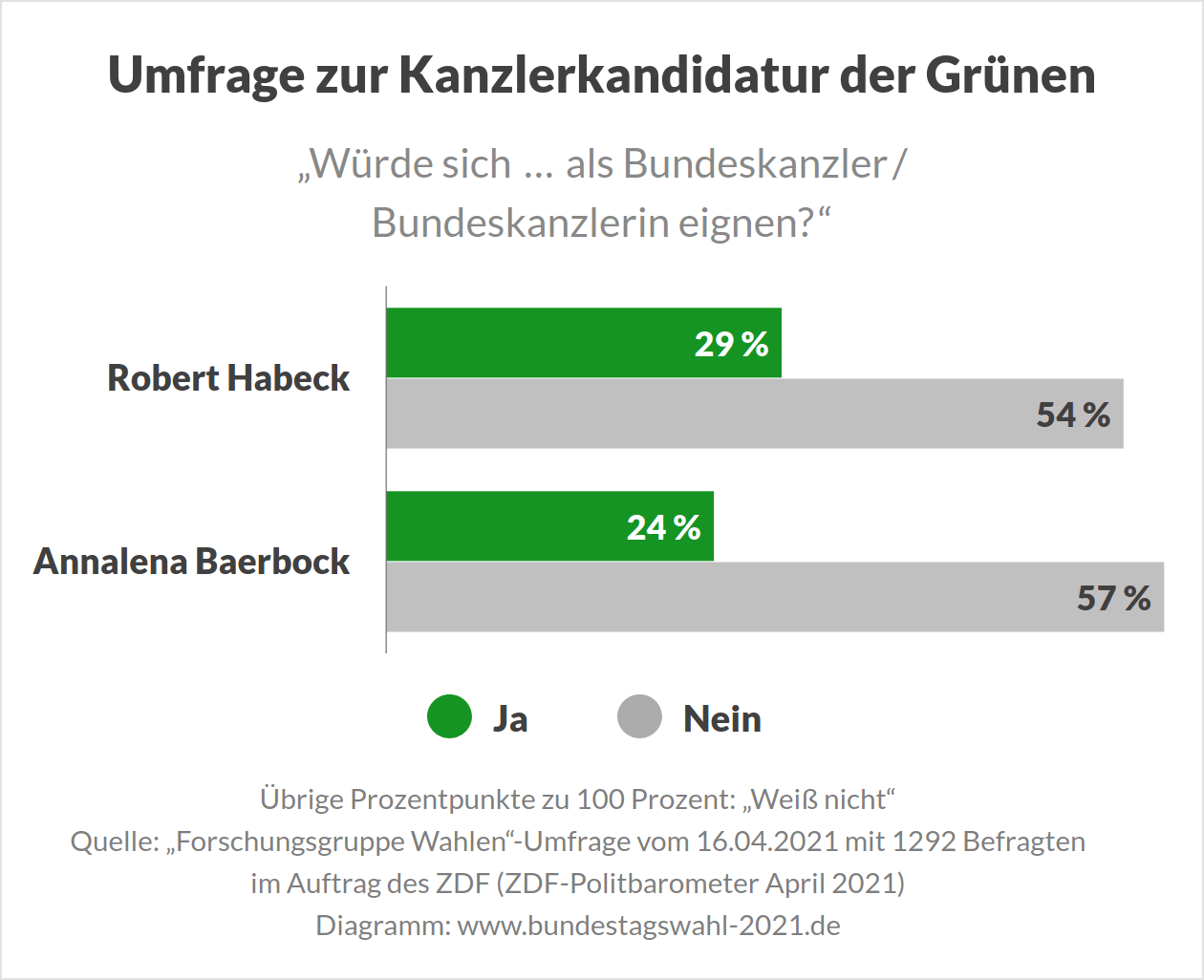 Umfrage zur Kanzlerkandidatur der Grünen bei der Bundestagswahl 2021 (Habeck vs Baerbock)