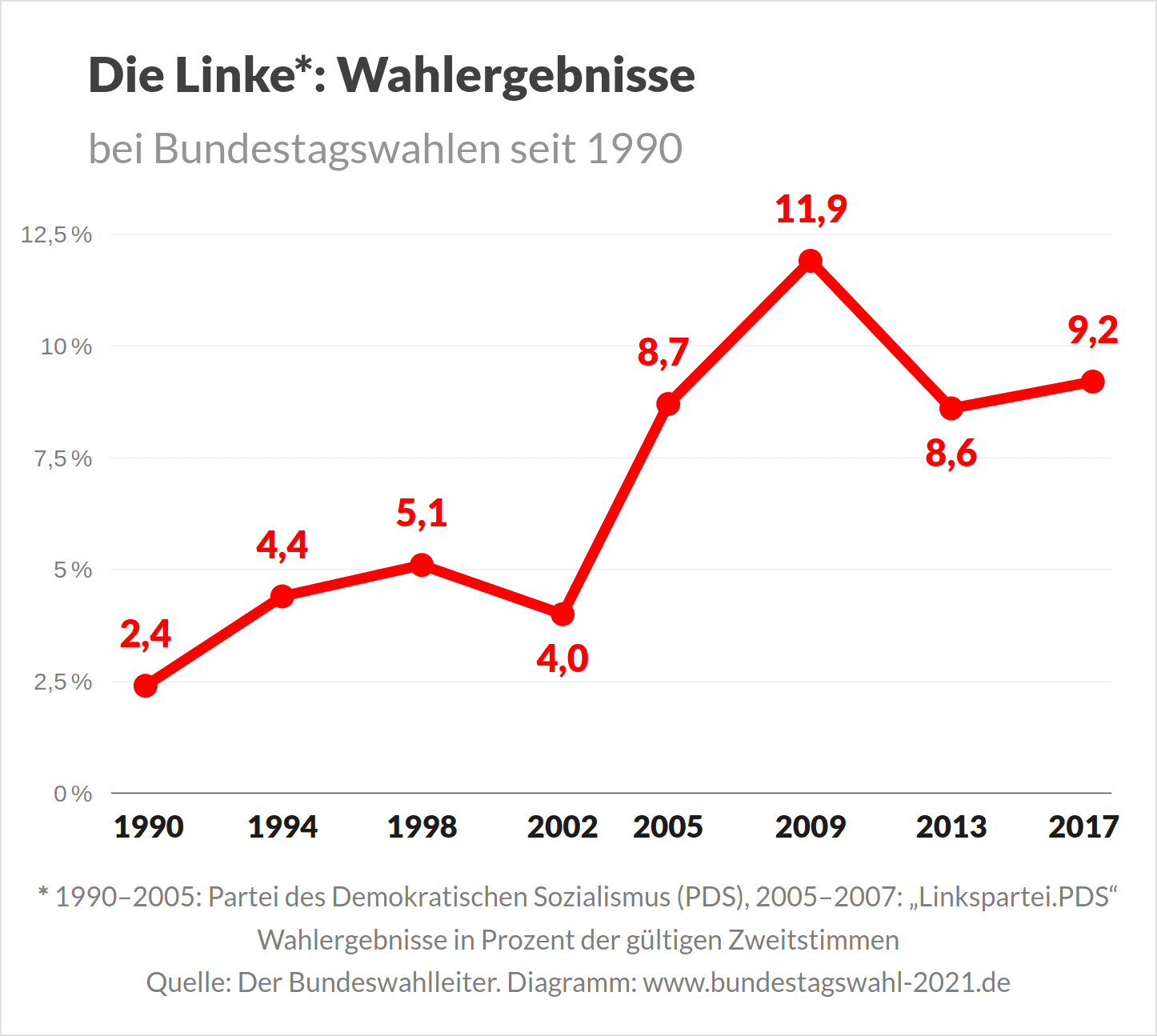 Die Linke bei Bundestagswahl 2021 - Ergebnisse der Linkspartei bei Bundestagswahlen