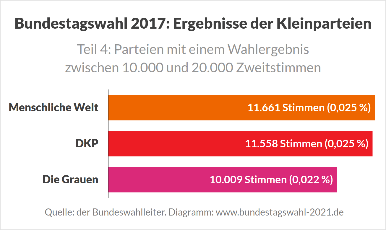 Kleinparteien bei der letzten Bundestagswahl