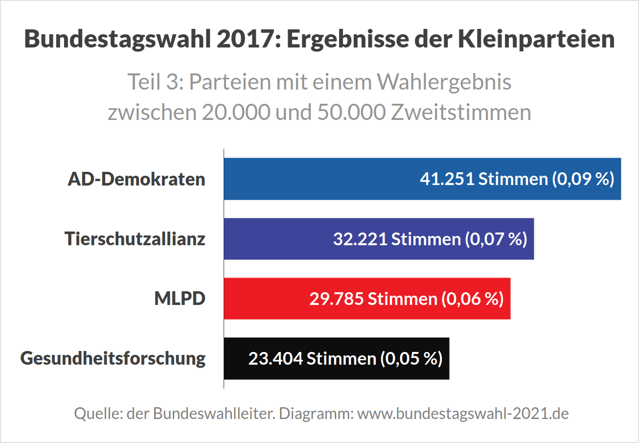 Kleinparteien in Deutschland (Ergebnis der letzten Bundestagswahl)