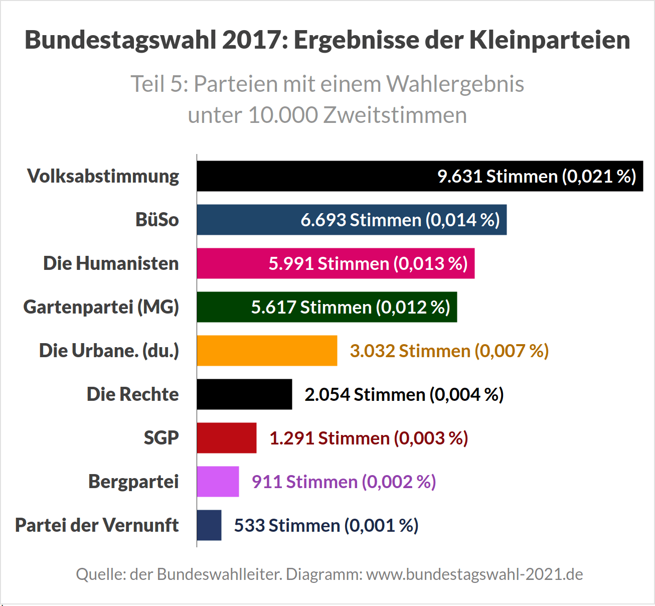 Kleinstparteien bei Bundestagswahlen (Wahlergebnis)