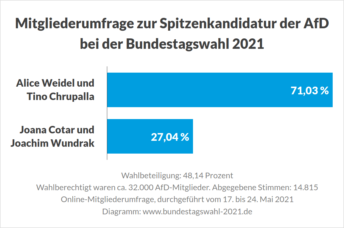 Mitgliederumfrage zur Spitzenkandidatur der AfD bei der Bundestagswahl 2021: Weidel und Chrupalla gewinnen