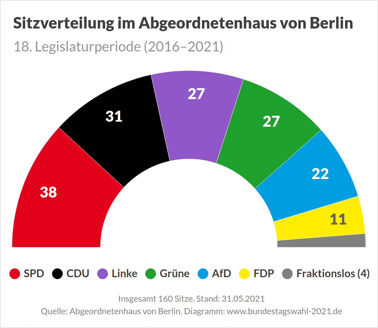 Sitzverteilung im Abgeordnetenhaus von Berlin vor der Landtagswahl 2021 (Ausgangslage)