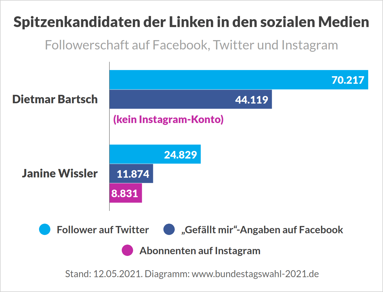 Spitzenkandidaten der Linken in den sozialen Medien (Bartsch und Wissler auf Twitter und Facebook)