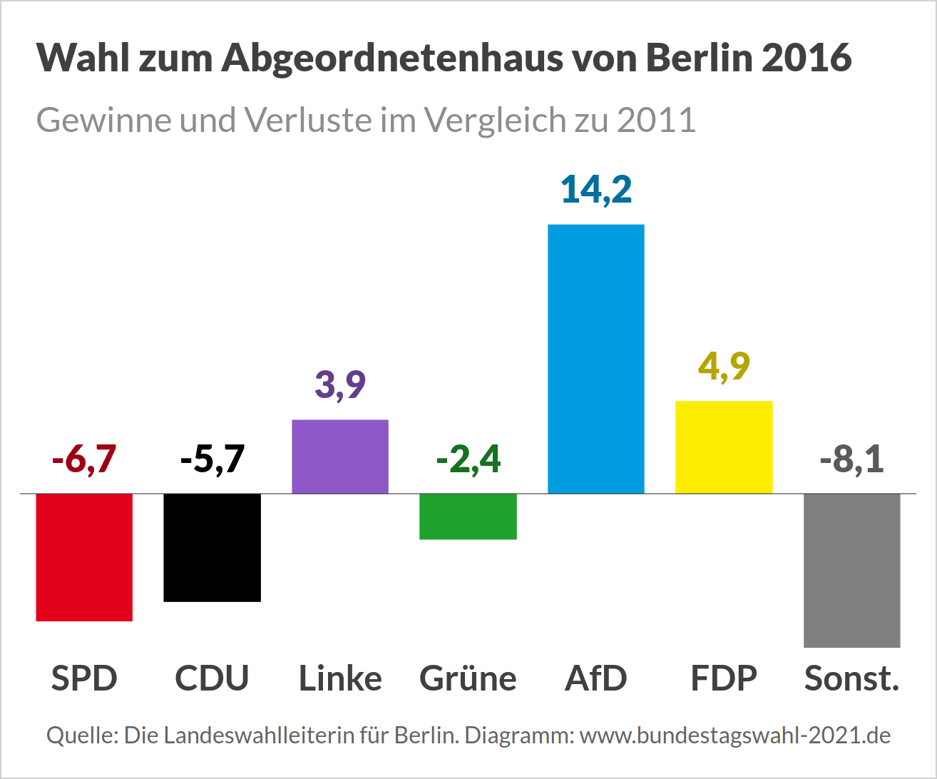 Abgeordnetenhauswahl in Berlin - Ausgangslage