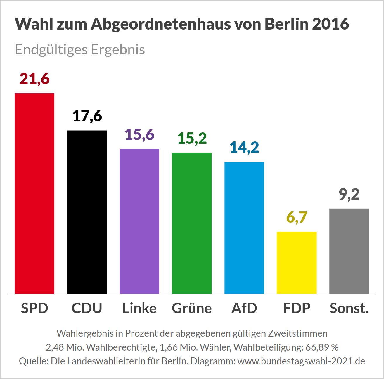 Wahl zum Abgeordnetenhaus von Berlin - Endgültiges Ergebnis 2016