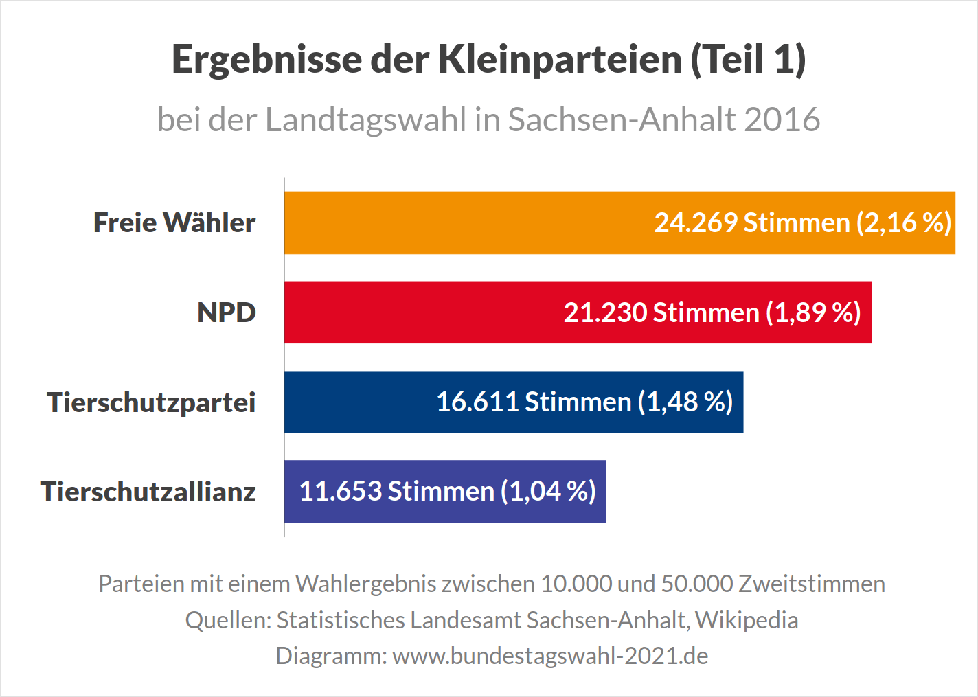 Wahlergebnis der Kleinparteien bei der Landtagswahl in Sachsen-Anhalt