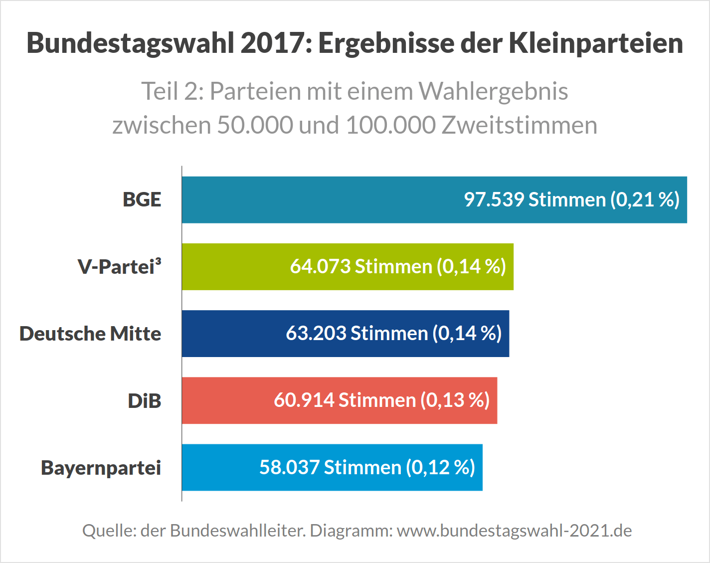Wahlergebnisse der Kleinparteien bei der Bundestagswahl 2017