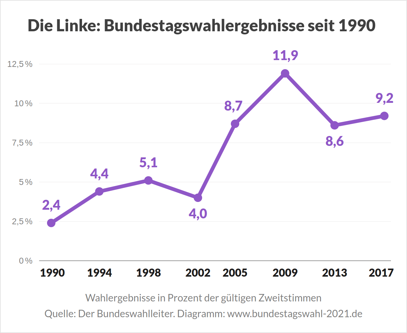 Wahlergebnisse der Partei DIE LINKE im Hinblick auf die nächste Bundestagswahl