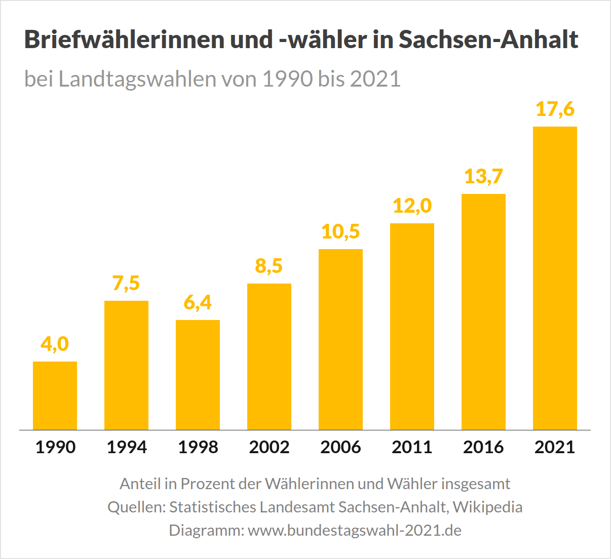 Briefwähler in Sachsen-Anhalt bei Landtagswahlen (Briefwähleranteil)