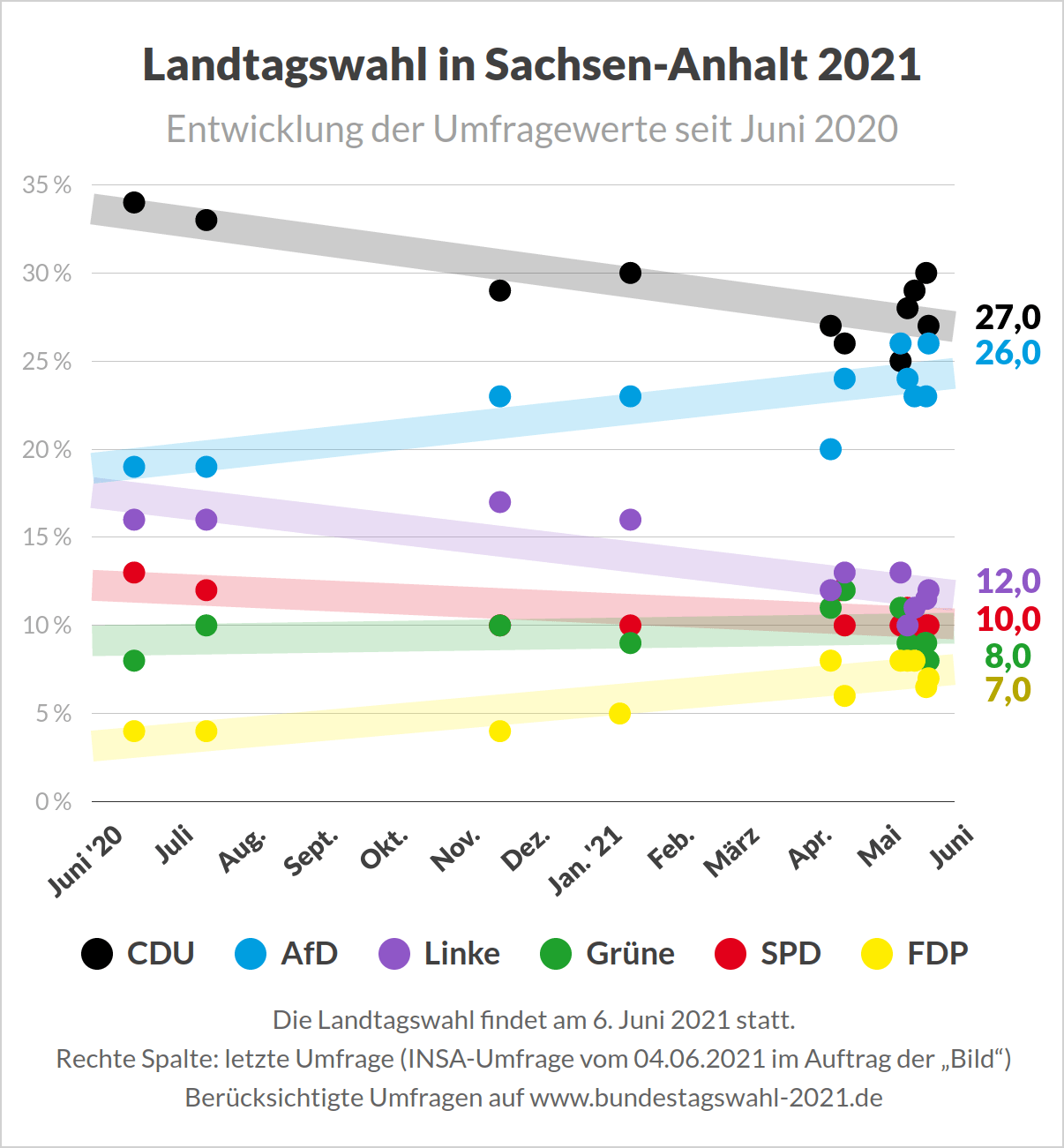 Entwicklung der Umfragen zur Landtagswahl in Sachsen-Anhalt