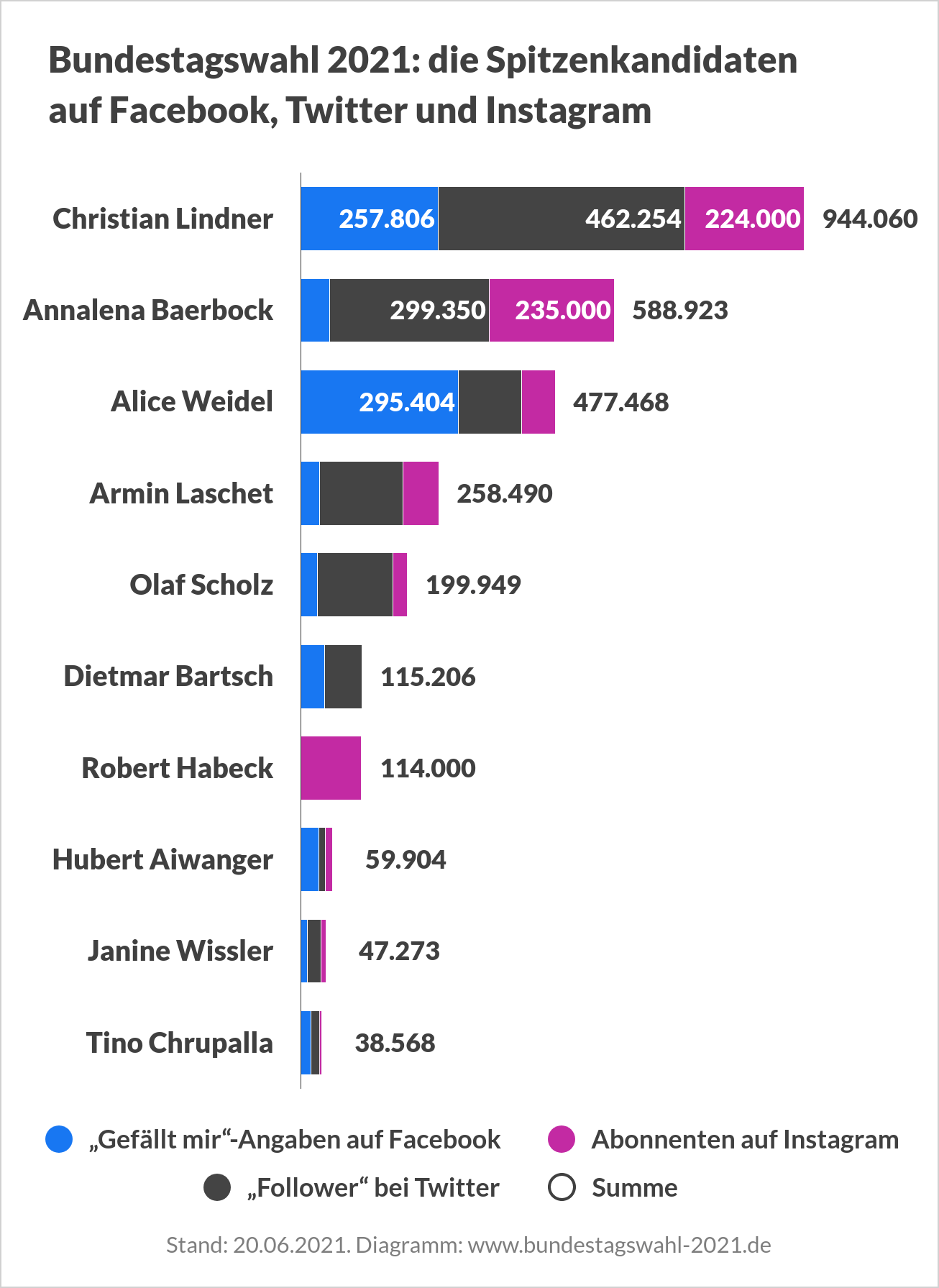 Kandidaten zur Bundestagswahl in den Sozialen Medien (Social Media und Spitzenkandidaten)